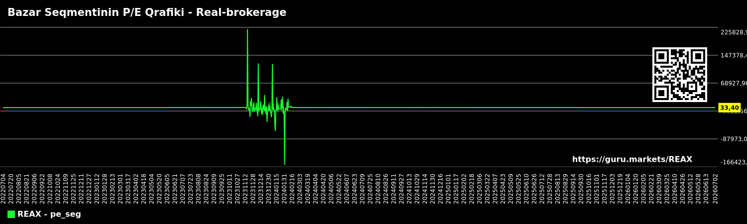 Bazar Seqmentinin P/E Qrafiki - Real-brokerage
